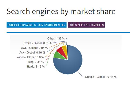 15 Kuvio 3. Hakukoneiden markkinaosuus 2017 (Smart insightsin www-sivut 2017) Googlen hakukoneen ulkoasu on alusta lähtien ollut hyvin yksinkertainen ja pelkistetty.