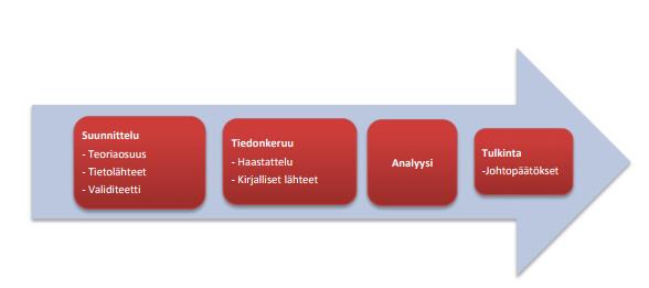 37 6 TUTKIMUS Tässä luvussa perustellaan tutkimus- ja aineistonkeruumenetelmän valintaa. Luvussa käydään myös läpi tutkimuksen laatua ja luotettavuutta, sekä teemahaastattelun sisältöä.