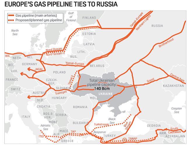 III) Nord Stream 2-kaasuputki heikentää Ukrainaa Euroopan unioni Kaasun kulutus: 490 mrd m3 Oma tuotanto: 130 mrd m3 UK:n tuotanto: 40 mrd m3 Hollannin tuotanto: 35 mrd m3 Tuonti: 360 mrd m3