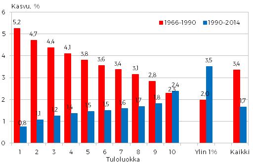 Käytettävissä olevien tulojen kasvu 1966 1990 ja 1990 2014