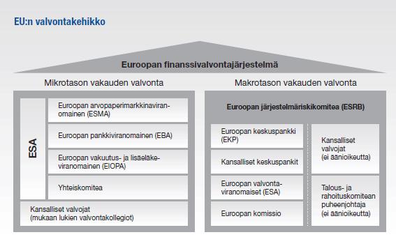 Euroopan finanssivalvontajärjestelmä Kuvan lähde:
