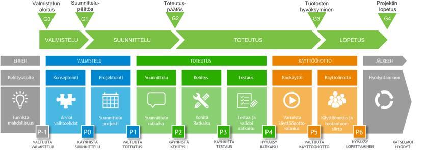 Valtavan toimintamalli Ohjaus Leijona ABC-malliin pohjautuen. Toteutuksessa/projekteissa pyritään ketterään kehittämiseen.