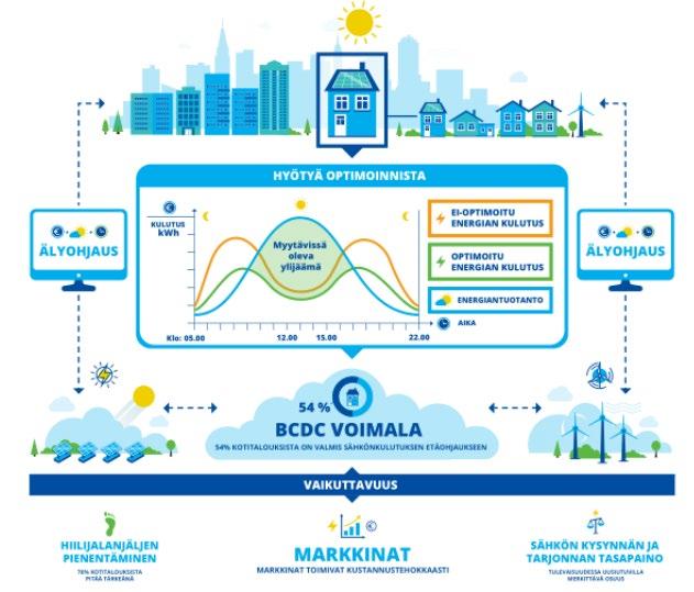 Energiayhteisöskenaariot Tarinoita joissa käyttäjät energiayhteisöpalvelun kautta - Valitsevat haluamansa energialähteen ja ostavat yhteisön kautta energiaa (yksityinen, paikallinen