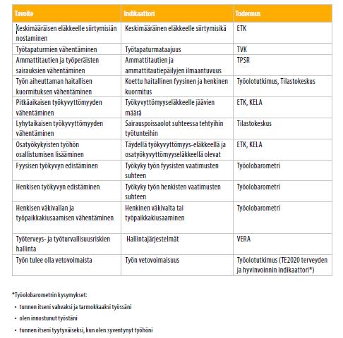 INDIKAATTORIT Tietolähteet: Eläketurvakeskuksen (ETK) tilastot kerran vuodessa Kelan tilastot kerran vuodessa TEM:n Työolobarometri kerran vuodessa Tilastokeskuksen Työolotutkimus 5 vuoden välein