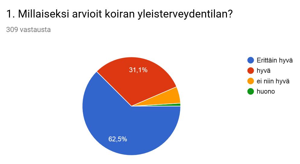 4 TERVEYSTIETOJA Omistajat kokevat koirien terveydentilan erittäin hyväksi tai hyväksi, yhteensä 93,6% ja