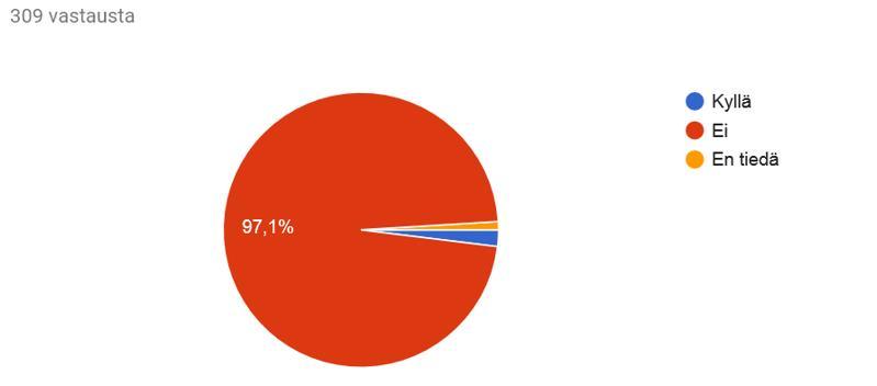 6 6. Ongelmia korvissa? Kuurous 13-vuotiaana 1 koira ja 2 koiralla hiivatulehdusta. 6. Muita infektioita Vastauksissa oli 8 koiraa (2,6%), joilla on ollut infektioita; anaalirauhaset,