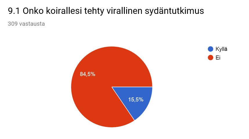 7 8.1 Jos vastasit kyllä, tarkenna tarvittaessa kohdassa muu Epilepsiaa esiintyy 5 koiralla