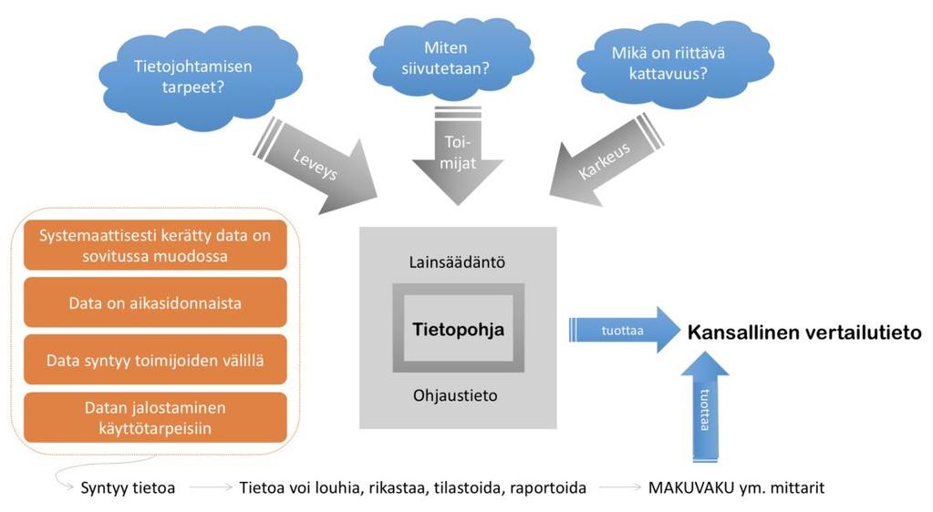 hallinnointiin. Rakenteet ovat toimivia ja tiedontuotanto vastaa aitoihin tiedon hyötykäytön tarpeisiin, kun pohja on selkeä ja se on dokumentoitu.