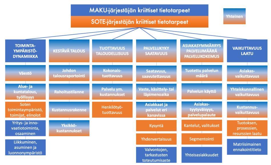 Kuva 4: SOTE- ja MAKU-järjestäjän kriittiset tietotarpeet yhteen kuvaan sovitettuna.