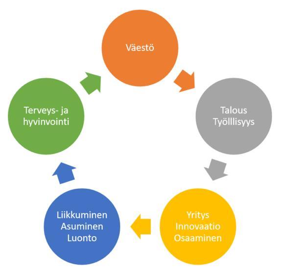 myös parannettava esimerkiksi ajankohtaisuuden osalta, jotta tiedon hyödyntäminen toimii nykyistä paremmin. Vasemmalla olevassa kuvassa näkyvät tietotuotteen keskeiset tietoryhmät.