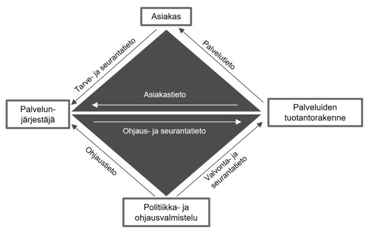 2. Yhteenveto MAKU-tietomallityön vaiheista ja oppimiskokemuksista Keväällä 2018 valmistui SOTE-tietomallityö. Tässä kuvattiin muun muassa järjestäjän tarpeita SOTE-toimialan sisällä.