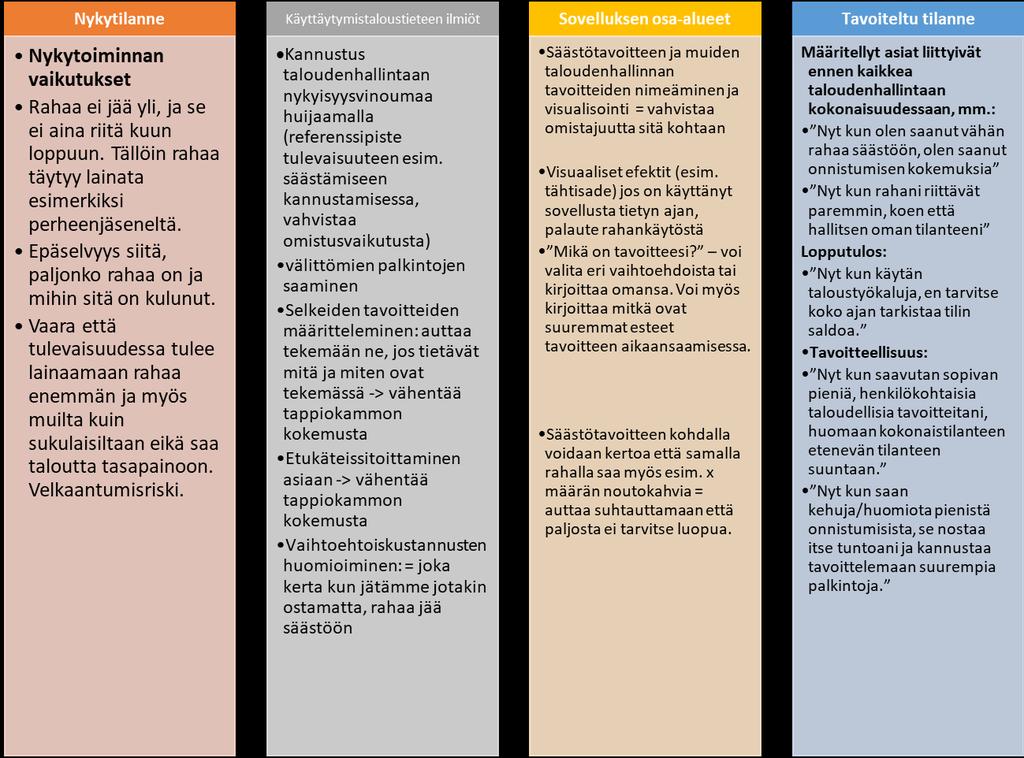 Liite 6: Behaviour Change