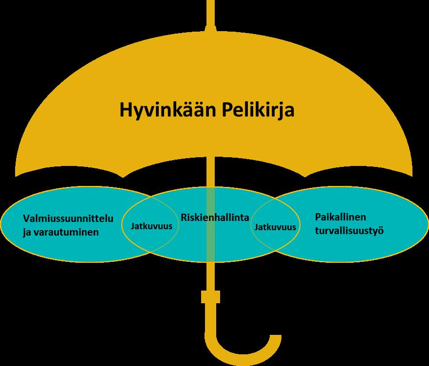 Turvallisuutta pelikirjasta Hyvinkään Pelikirja luo vahvan perustan Hyvinkään turvallisuussuunnittelulle.