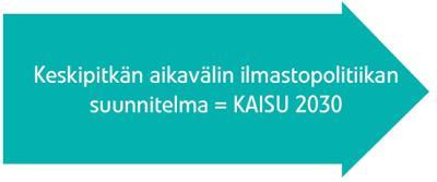 Päästötavoite vuodelle 2030: 23,6 Mt CO 2 - ekv.