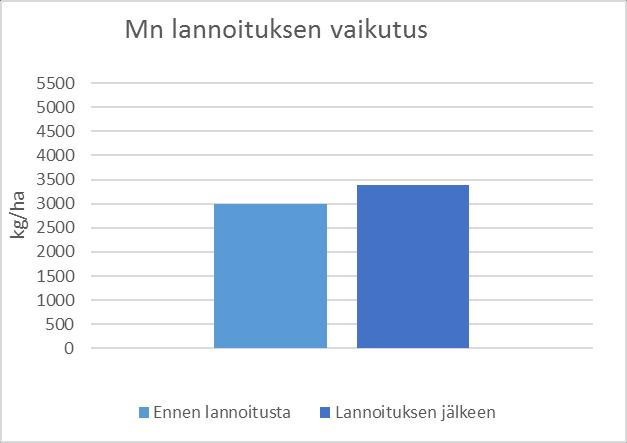 Mangaani (Mn) Mangaanin puutosta pahentavat myös hiekkaiset maat, korkea ph, kylmät ja märät kaudet sekä ilmavat ja rautapitoiset maat.