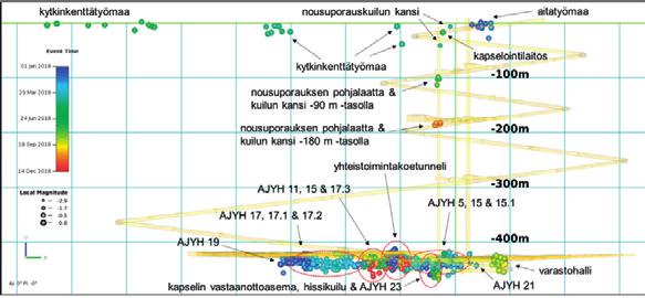 ONKALOssa louhinnat etenivät monissa ajoneuvoyhteyksissä, kapselikuilussa (nousuporauksen pohjalaatan räjäytys) ja kapseleiden vastaanottoasemalla.