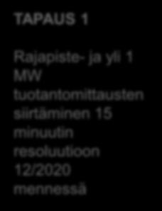 Ensimmäisten mittausten siirtäminen vartin resoluutioon TAPAUS 1 Rajapiste- ja yli 1 MW tuotantomittausten siirtäminen 15 minuutin resoluutioon 12/2020 mennessä Jakeluverkonhaltijoiden tulee