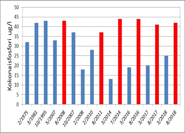 Ojissa virtasi vettä kesällä ja syksyllä 2018 hyvin vähän tai virtausta ei ollut lainkaan, sillä loppukesä ja syksy olivat hyvin vähäsateisia (taulukko 3).