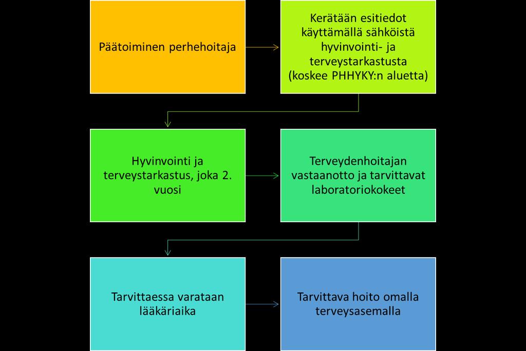 Terveystarkastukset