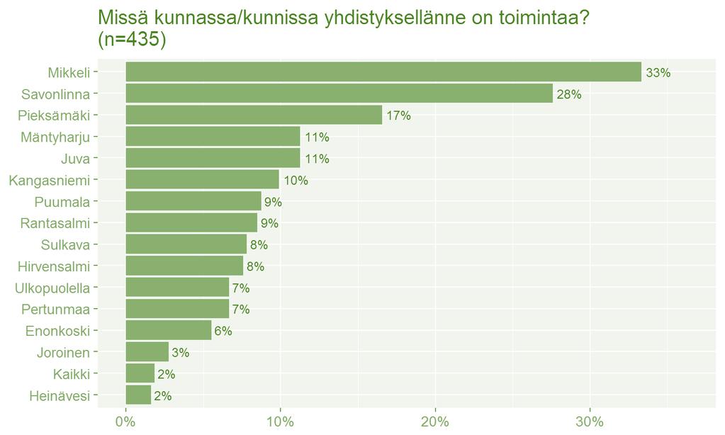 Etelä-Savon hyvinvointia ja terveyttä edistävien yhdistysten tärkein painopiste oli harrastus- ja virkistystoiminta (merkitys