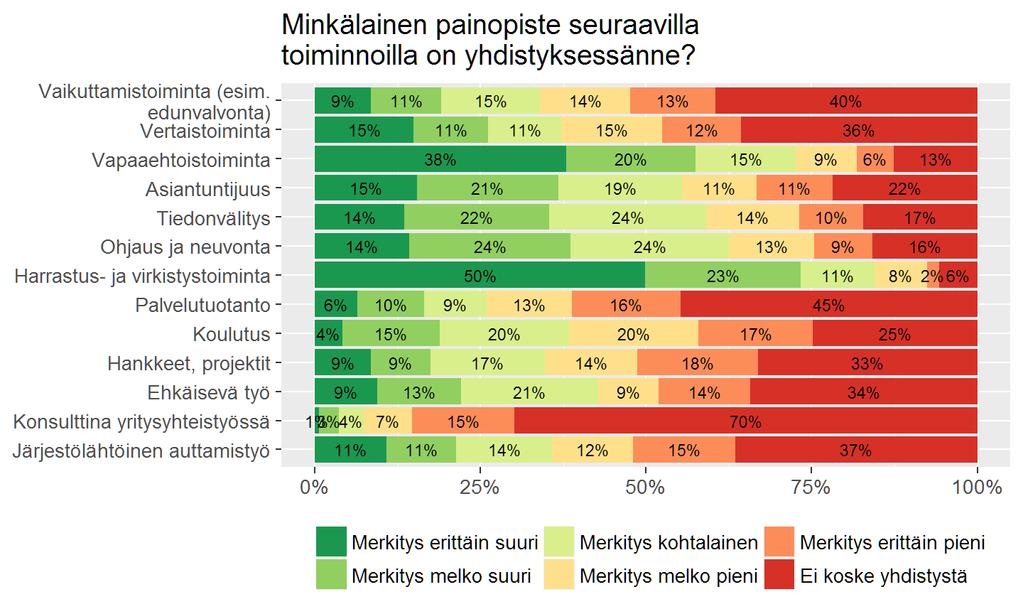 Sosiaali- ja terveysalalla toimivat yhdistykset (29 % vastaajista) kertoivat, että vapaaehtoistoiminta (70 %), vertaistoiminta (63