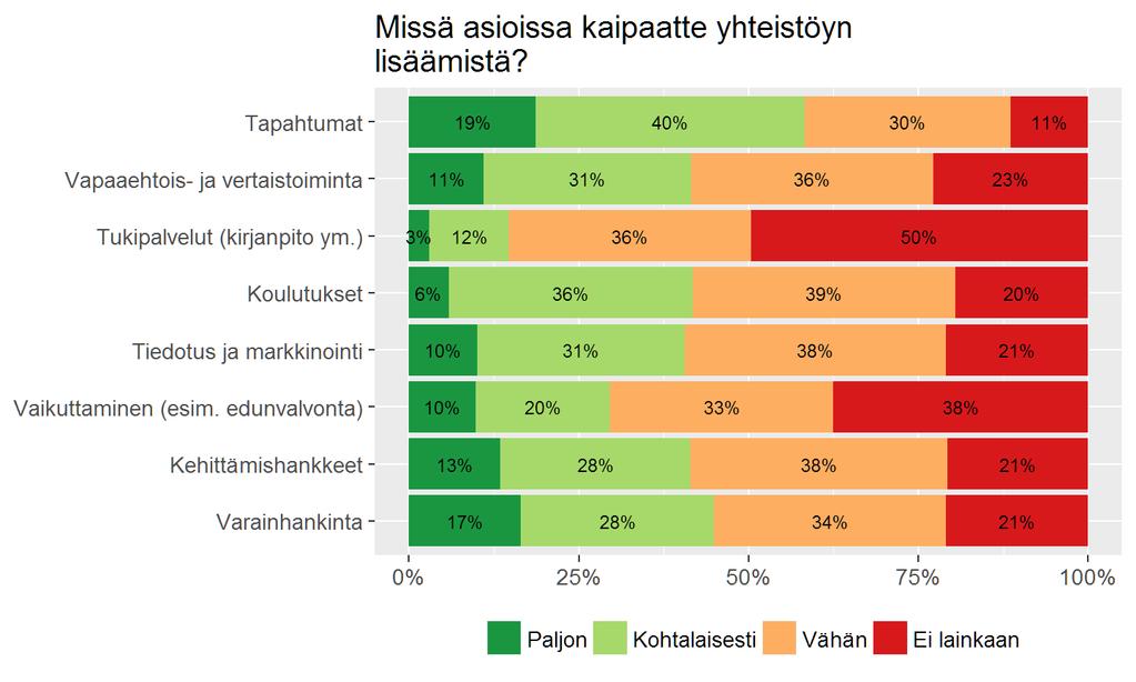 Yhdistykset ilmaisivat hyötyvänsä yhteistyöstä toisten yhdistysten kanssa motivaattorina toimintaympäristössä tapahtuvat muutokset Hyvinvoinnin ja terveyden edistämisessä yhteistoiminta julkisen