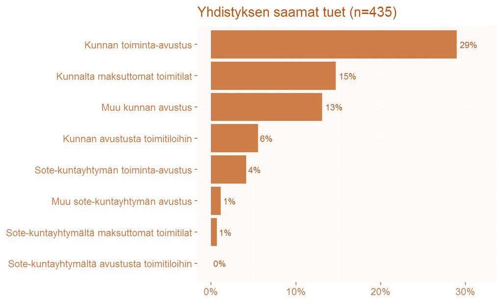 Etelä-Savossa on paljon pienillä vuosibudjeteilla toimivia yhdistyksiä, mutta myös sellaisia, jotka toimivat