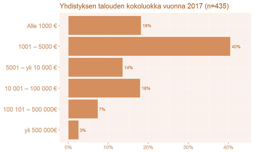 Kaikista kyselyyn vastanneista yhdistyksistä 22 %:lla oli palkkaa saavia työntekijöitä.