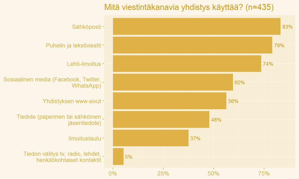 Viestinnän tarpeet ja muodot ovat muutoksessa, joten yhteiselle yhdistysportaalille olisi tarvetta Jokainen yhdistys jakaa tietoa jäsenilleen ja yhteistyökumppaneille.