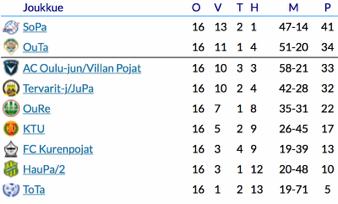 Tervarit ei jatkoon alkulohkosta