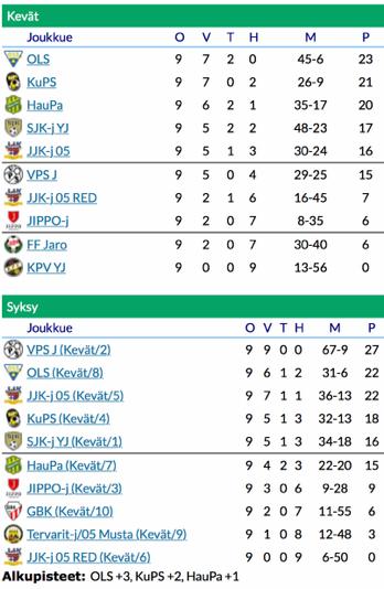 PS-liiga Pojat ()