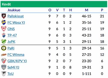 Tytöt () PS-liiga Tytöt ()