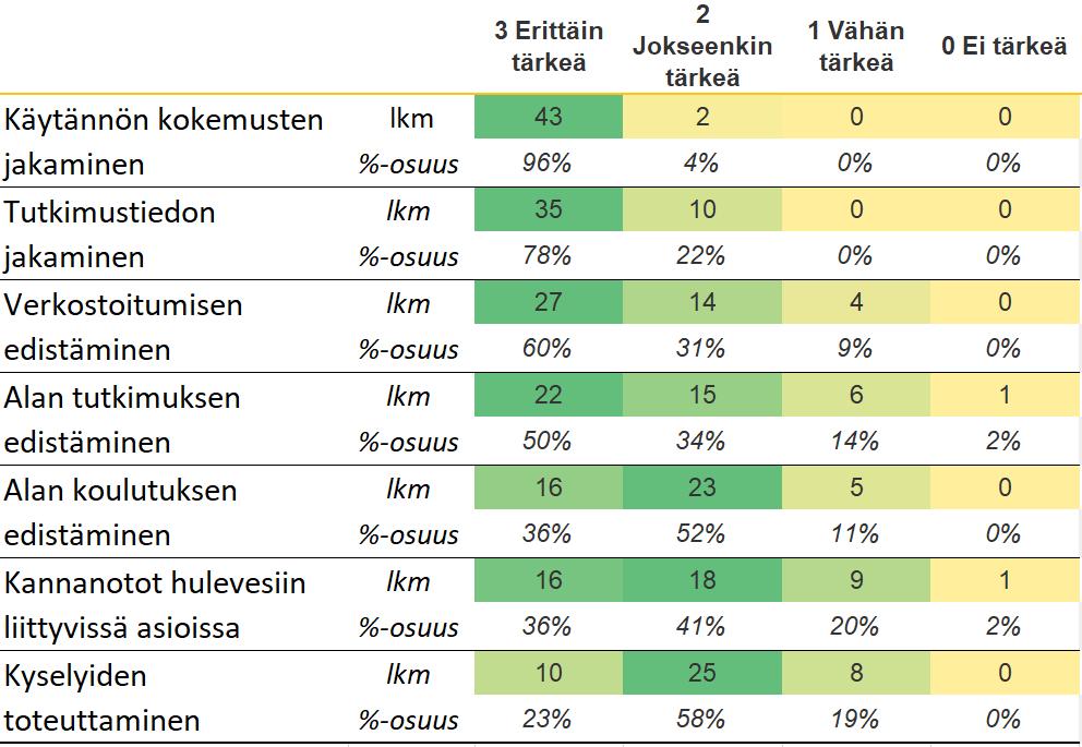 Hulevesitiedon levittäminen eri kohderyhmille: Ammattilaiset Laajempi yleisö 3