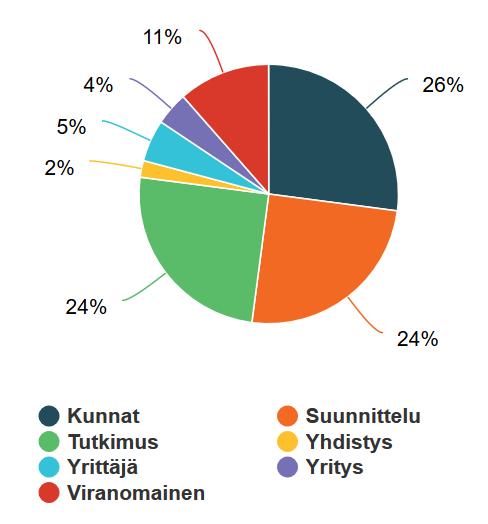 Vastaajat toimialoittain Osuus vastaajista (%) 50 40 30 20 10 0 Ikäjakauma toimialoittain