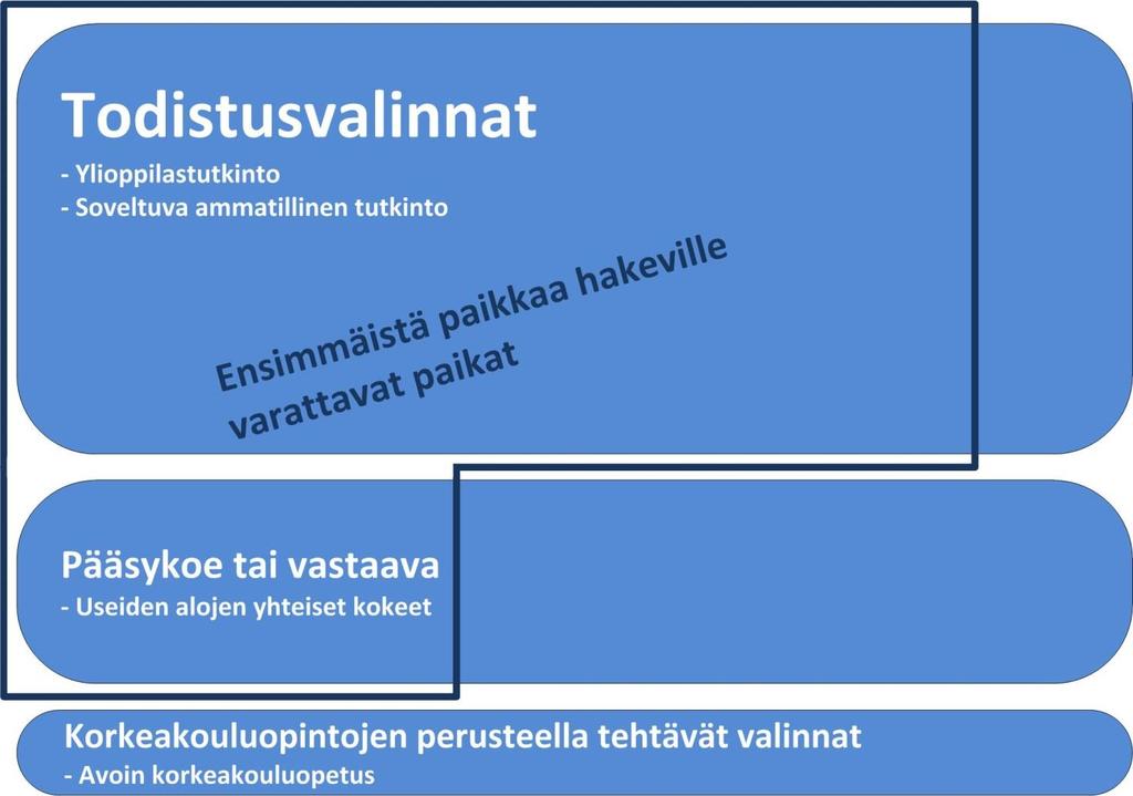 Eri valintaryhmät