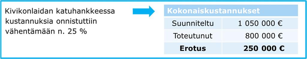 KUSTANNUSTEHOKKAITA PÄÄSTÖVÄHENNYKSIÄ Neljännes katuhankkeen maa- ja pohjarakenteiden kustannuksista säästettiin resurssitehokkailla ratkaisuilla.