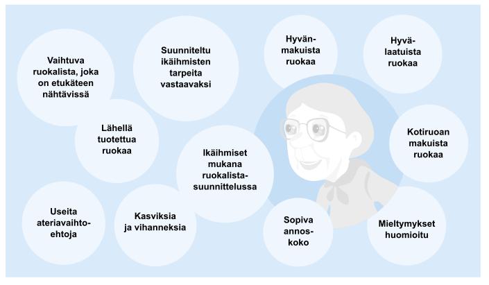 Ideaalisen kotiaterian elementtejä Lähde: Ikäihmisten