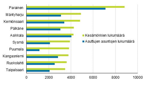 Mäntyharju, Kemiönsaari ja Pälkäne. Vakinaisten asukkaiden vähentyessä kesäasukkaiden määrä korostuu yhä useammassa kunnassa.