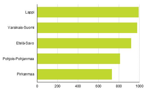 Muutama tuhat vapaa-ajan asuinrakennusta vuosittain 2000 luvulla vapaa-ajan asuinrakennusten uudistuotanto on ollut pääsääntöisesti yli 4 000 rakennusta vuodessa.