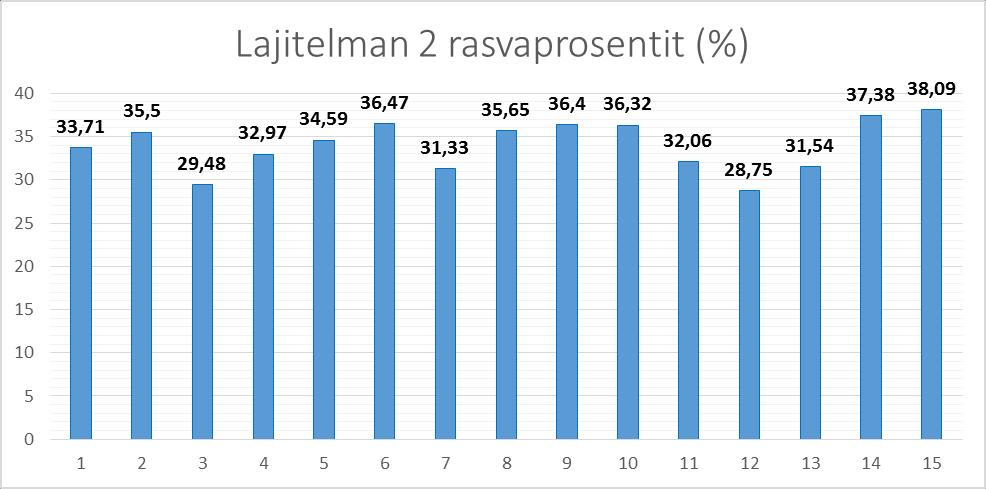 17 6.1.1 Lajitelman 2 vaihteluväli Lajitelman 2 vaihteluväli lasketaan samalla tavalla kuin edellisessä luvussa on laskettu lajitelman 1 vaihteluväli.