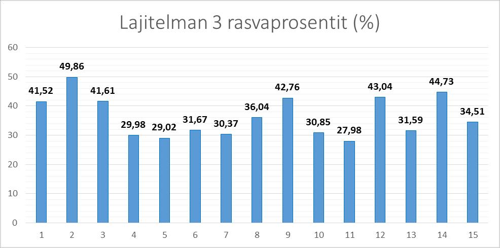 Keskiarvon ja keskihajonnan avulla voidaan laskea Studentin t-jakaumaa apuna käyttäen luottamusväli 95 %:n luottamustasolla kaavalla kolme.