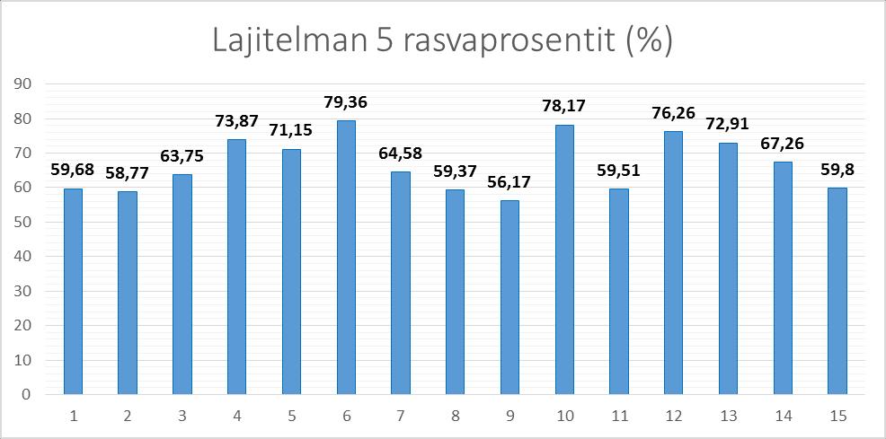 21 49,81<x<51,28 Lajitelman neljä vaihteluväli on 49,81<x<51,28. Vaihteluväli kertoo, ettei tuotteen vaihtelu ole suurta ja tuote on tasalaatuista rasvan suhteen. 6.1.4 Lajitelman 5 vaihteluväli Lajitelman 5 vaihteluväli lasketaan samalla tavalla kuin edellisissä luvuissa on laskettu lajitelmien vaihteluvälit.