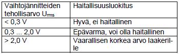 22 TAULUKKO 3. Tasajännitteen raja-arvot. (Standardisointiyhdistys Ry 2004). Tasajännitettä mitattaessa huomataan, että yli 0,5 V suuruinen jännite saattaa olla haitallista laakerille. TAULUKKO 4.