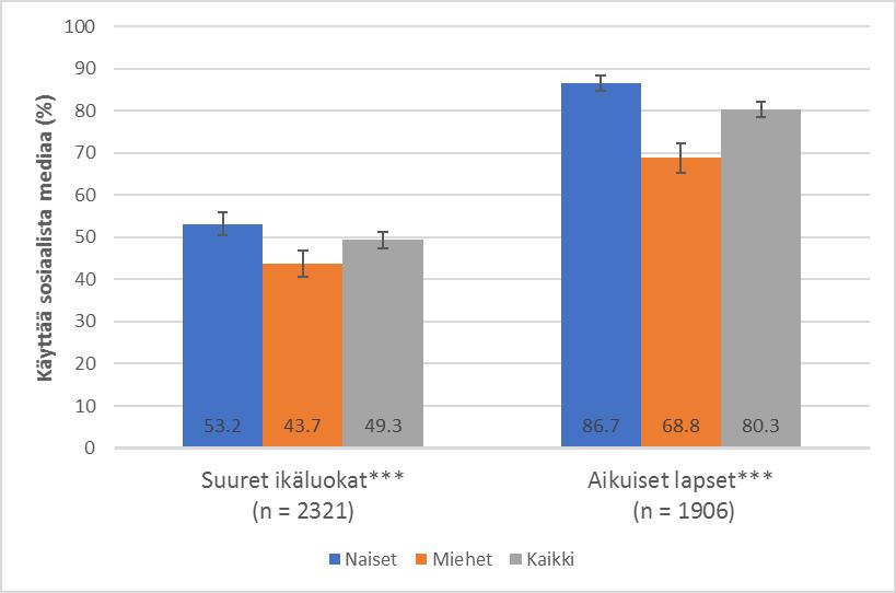 Sosiaalisen median käyttö Tiedusteltiin käyttääkö vastaaja sosiaalista mediaa* Sosiaalista mediaa ilmoittaa käyttävänsä: Suurista ikäluokista noin puolet Aikuisista lapsista 80 prosenttia Molempien