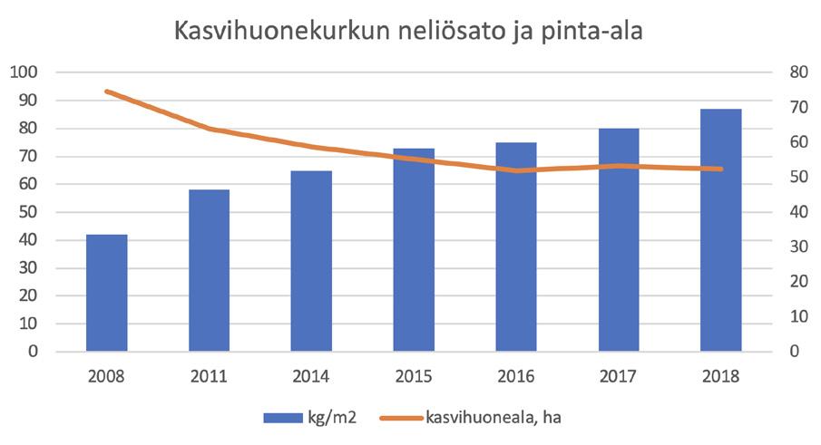 Tomaattia viljeltiin ympärivuotisesti vuonna 2018 noin 31 hehtaarilla. Kasvihuonekurkun keskimääräinen neliösato ja viljely pinta-ala Suomessa.