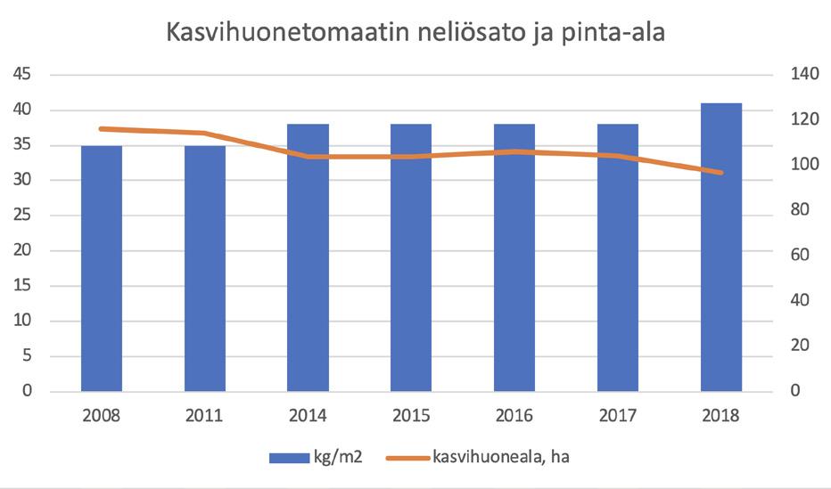 Vuonna 2008 kurkkua viljeltiin ympärivuotisesti 18 hehtaarilla ja vuonna 2018 noin 23 hehtaarilla.