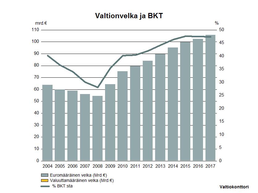 Valtiokonttori 1 (6) Valtion suorat taloudelliset vastuut ja riskit valtion velka Aika klo 11.