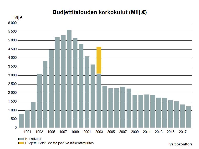 Valtiokonttori 2 (6) Valtionvelan korkomenot eivät kuitenkaan ole kasvaneet, koska samalla tarkastelujaksolla markkinakorot ovat painuneet historiallisen matalalle tasolle.