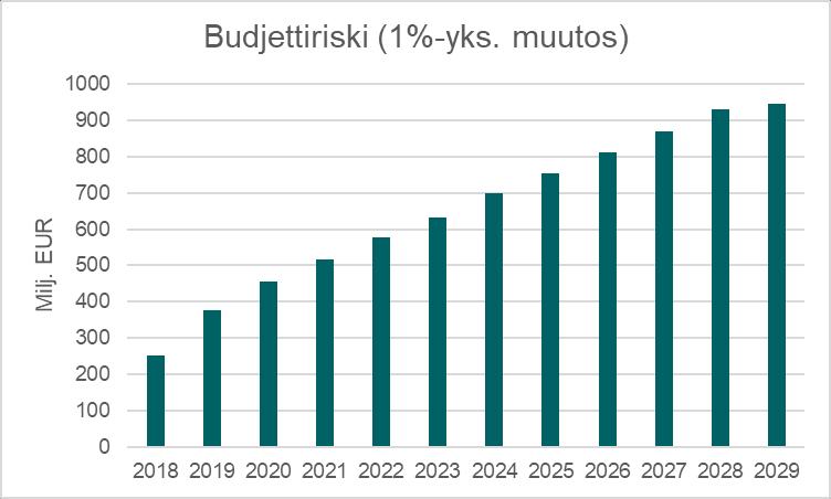 Valtiokonttori 4 (6) Valtionvelan korkoriskiaseman kehitys keskimääräinen uudelleenhinnoitteluajankohta Lähde: Valtiokonttori Valtionvelkaan liittyvää korkoriskiä havainnollistaa myös budjettiriskin