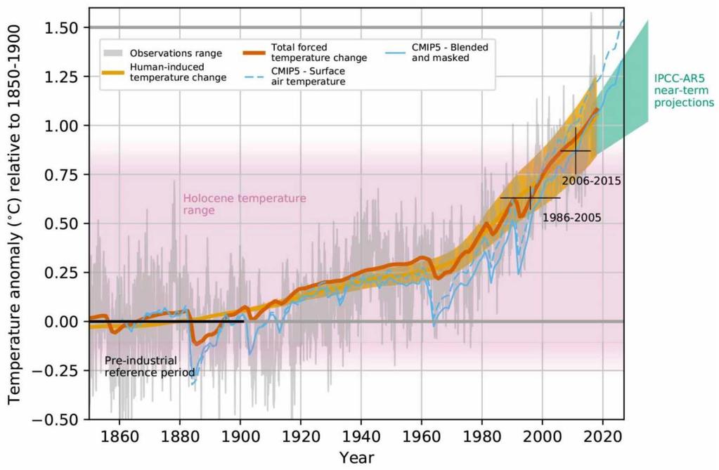 Eri mittausaikasarjat osoittavat lämpötilan nousseen jo noin 1 C Kuva: IPCC.